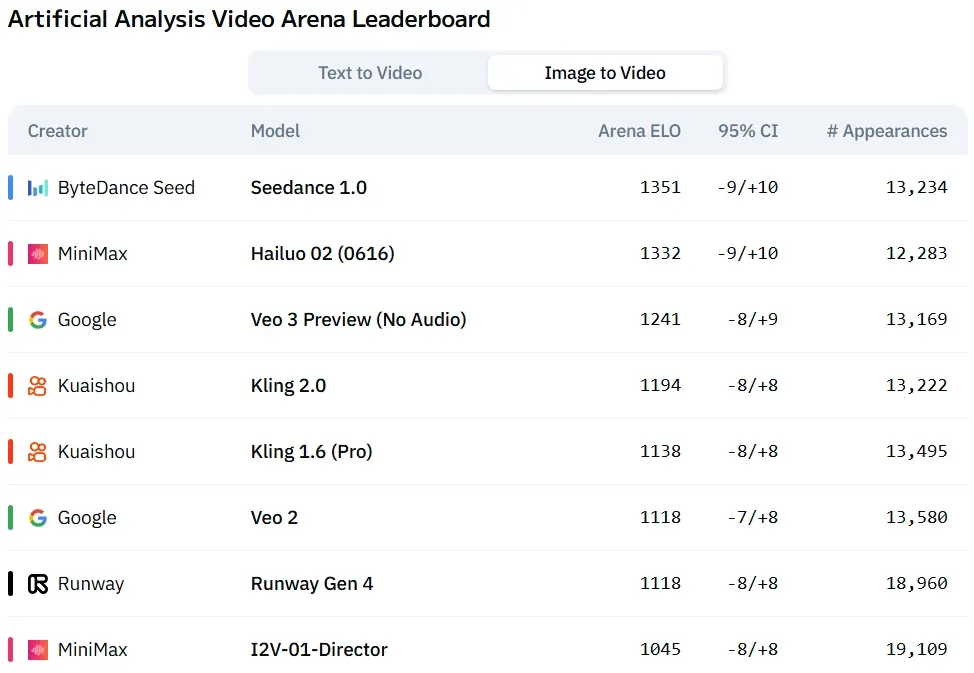 Artificial Analysis Rankings